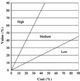 Figure 1. The cost–value graph depicting the three contribution areas.