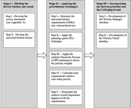 Figure 2. The three stages of the study.