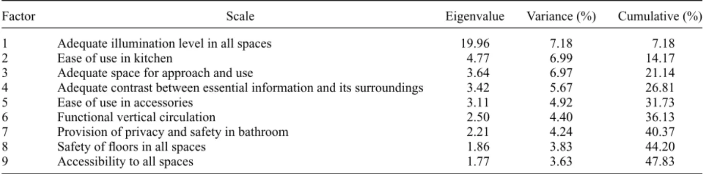 Table 3. Summary of rotated factors.