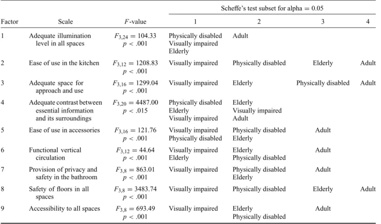 Table 5. Homogeneous subsets of users as a result of Scheﬀe’s test for each factor.