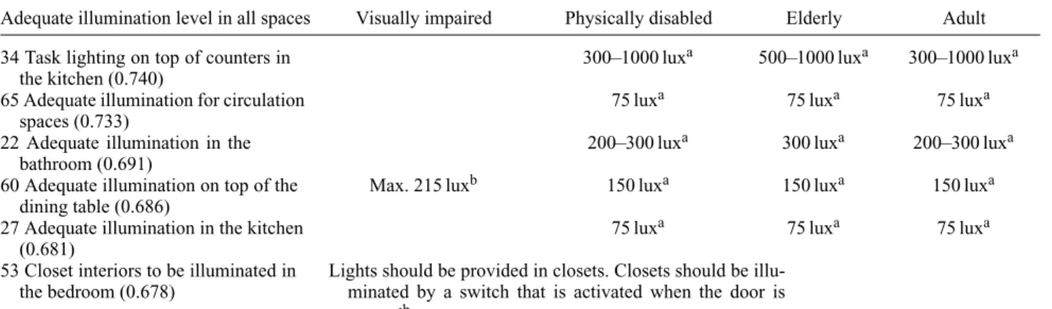 Table 6. A priority-based list with the characteristic features of the ‘design for all’ approach for independent living.