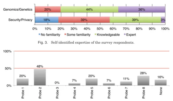 Fig. 4. Response to the question: Do you believe that: (Multiple options can be checked)