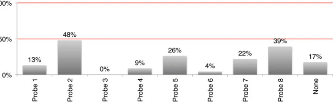 Fig. 10. Response to the question: Do you believe that: (Multiple options can be checked)