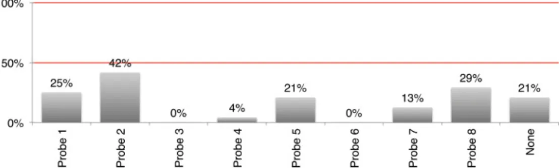 Fig. 13. Response to the question: Do you believe that: (Multiple options can be checked)