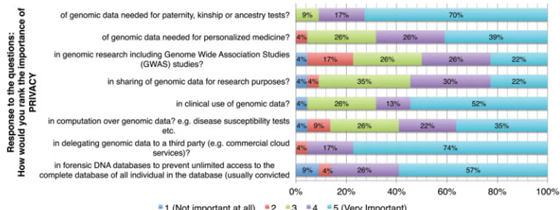 Fig. 16. Relevance of genome privacy research done by the computer science community. Only “expert”