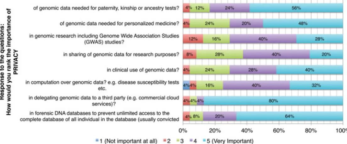 Fig. 19. Relevance of genome privacy research done by the computer science community. Only “knowl- “knowl-edgable” security and privacy participants (sample size 24).