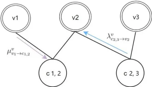 Figure 5.2: The relationship between variable nodes and correlation nodes. Both nodes may receive and send messages
