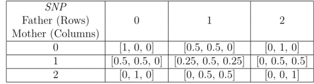 Table 5.1: Mendelian inheritance probabilities using the Law of Segregation.