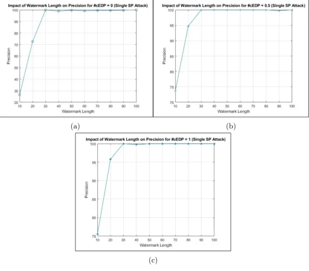 Figure 6.1: The impact of watermark length on precision for a single SP attack with different privacy preservation coefficient () values