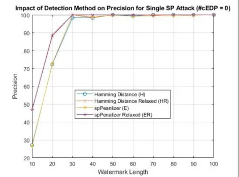 Figure 6.2: The impact of different watermark lengths and detection methods on precision for a single SP attack ( = 0).