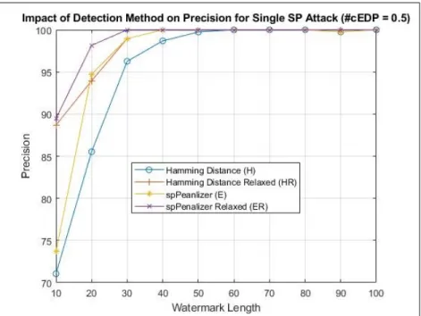 Figure 6.3: The impact of different watermark lengths and detection methods on precision for a single SP attack ( = 0.5).
