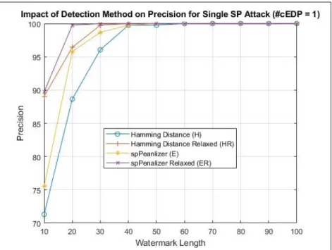 Figure 6.4: The impact of different watermark lengths and detection methods on precision for a single SP attack ( = 1).