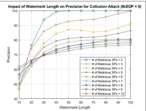 Figure 6.7: The impact of different watermark lengths on precision for a collusion attack ( = 0).