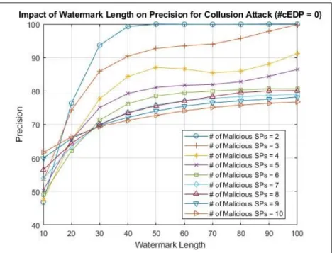 Figure 6.7: The impact of different watermark lengths on precision for a collusion attack ( = 0).