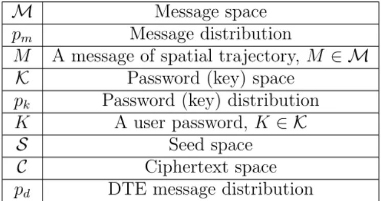 Table 2.1: Notations and definitions of the proposed scheme.