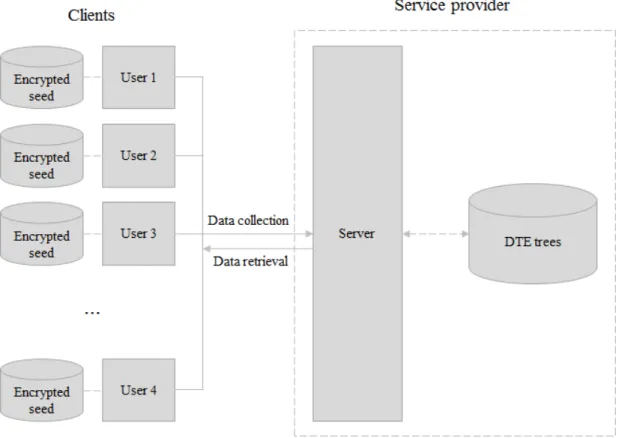 Figure 3.1: System model of spatial trajectory data storage and retrieval.