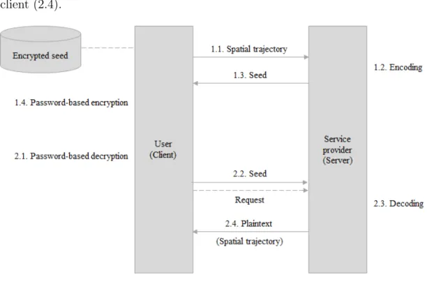 Figure 3.2: The steps of the protocol.