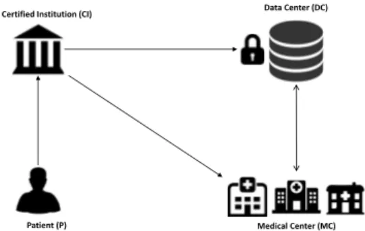 Figure 1: System model architecture. P’s genome is sequenced by the CI, stored encrypted at the DC, and the MCs are able to perform risk tests on it