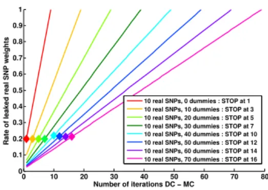 Figure 3: Evolution of the rate of real SNP weights leaked, given the number of iteration done between the MC and the DC for the convincing protocol.