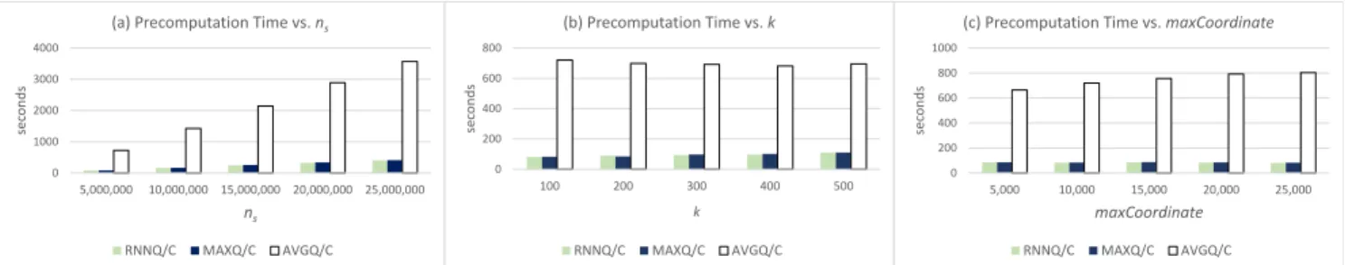 Table 2 shows computation costs of client-based proto- proto-cols including precomputation and query processing