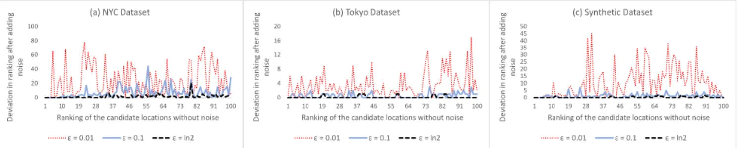 Fig. 8. Deviation in the rankings of the 100 candidate locations after achieving differential privacy in AVGQ.