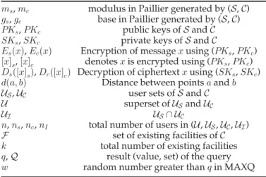 Fig. 2 shows the overview of the setup phase and the pro- pro-tocols. Here, we briefly explain the steps of the server-based solutions and illustrate these steps with an example scenario for RNNQ/S
