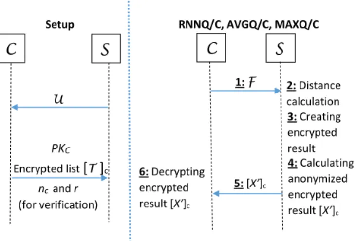 Fig. 3 shows the overview of the setup phase and the proto- proto-cols. The protocols in this section consist of 6 steps