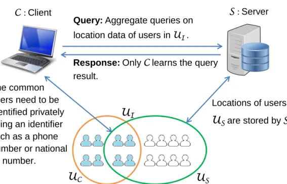 Figure 3.1: System model for privacy-preserving query processing protocols.