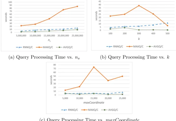 Figure 3.6: Query processing times of the client-based protocols.