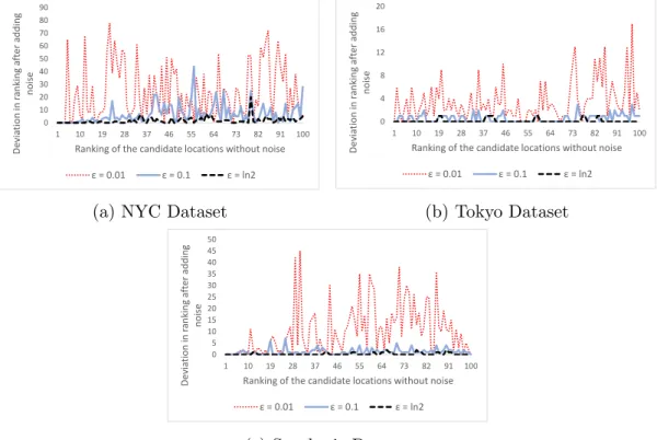 Figure 3.7: Deviation in the rankings of the 100 candidate locations after achiev- achiev-ing differential privacy in RNNQ