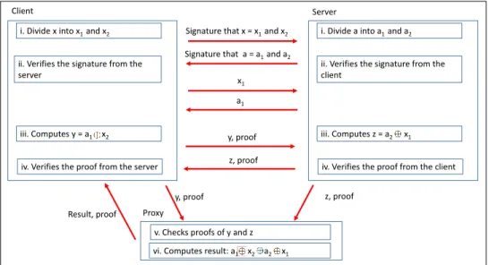 Figure 4.4: Overview of the protocol