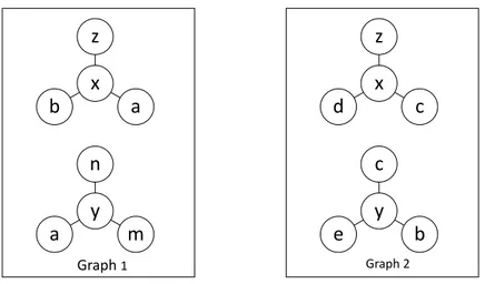 Figure 5.1: The neighbors of x and y in both graphs