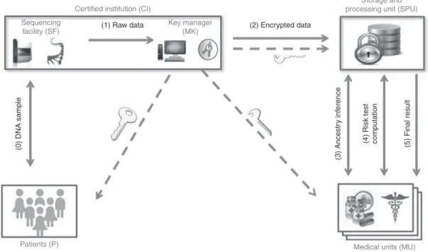 Figure 1  Privacy-preserving architecture for genetic testing. Genotype data and encryption keys are generated at a certified institution (CI)