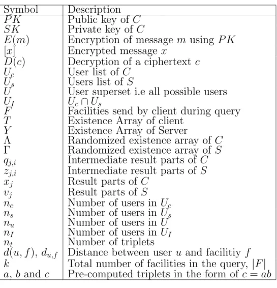 Table 3.1: Symbols and Notations