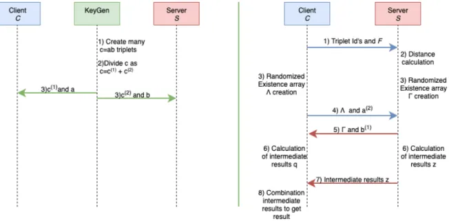 Figure 5.1: Overview of the setup phase on left. Overview of the lattice and Paillier based protocols are on right