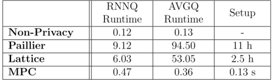 Table 7.2: Result of different methods for the queries. All times are in seconds except for setup