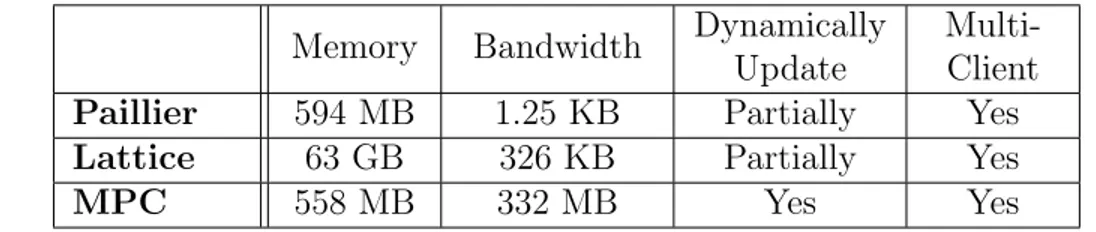 Table 7.3: Summary of the proposed protocols Memory Bandwidth Dynamically