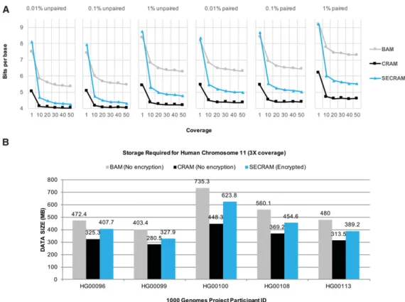 Figure 3C shows the average runtime performance of random ac- ac-cess of a data region of one megabase (the cost scales linearly with the size of the region)