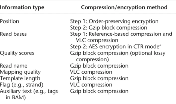Table 1. Compression and encryption methods for different types of information in SECRAM