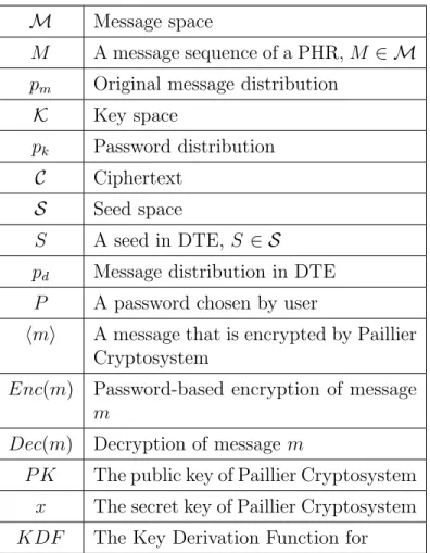 Table 2.1: Notations and definitions.