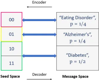 Figure 2.2: A DTE to map a message space of disease to a seed space. Message space M consists of diseases and seed space C is 2-bit strings