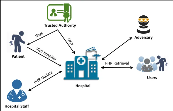 Figure 3.1: The proposed system model for privacy-preserving storage and re- re-trieval of PHR data