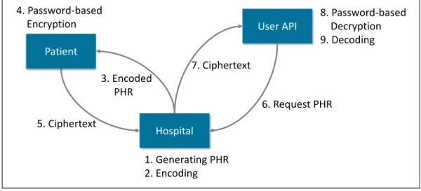 Figure 3.2: System model for PHR data storage and retrieval algorithm. A patient visits the hospital and hospital generates his/her PHR sequence