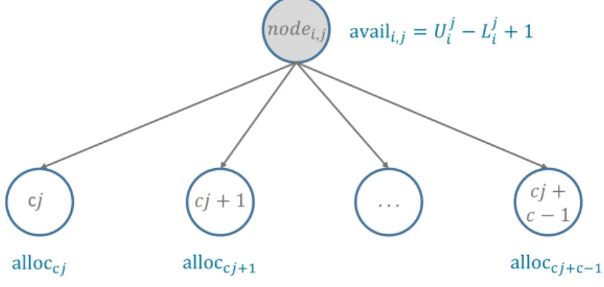 Figure 3.3 shows the above-calculations on the nodes of a tree. The purpose is to calculate the allocated seed space for the children nodes of node i,j , which has c i,j children (in order to make it simple we represent this as c), and its  avail-able seed