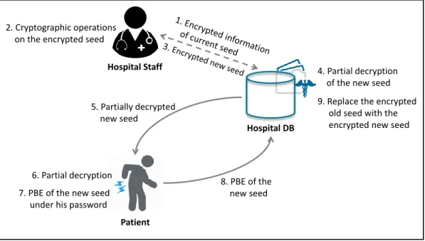 Figure 3.5: System model for updating health records.