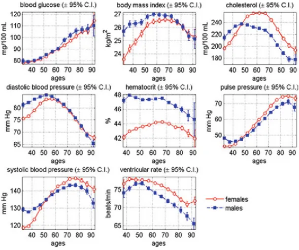Figure 4.1: Average age trajectories of eight physiological attributes for males and females [1].