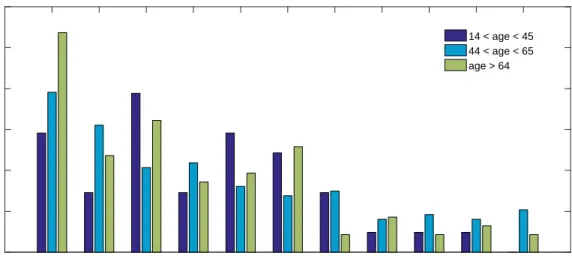 Figure 4.2: The relationship between different drugs and age.