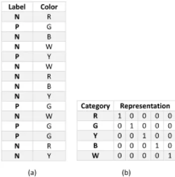 Fig. 1. Toy example of the RIMARC algorithm. (a) training dataset including a single feature (color) with 5 categories