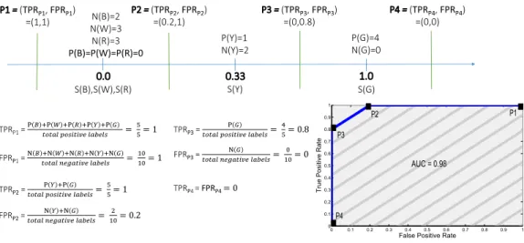 Fig. 2. Calculation of the TPR and FPR values for the toy example (in Fig. 1(a)). Score values of the categories are determined using Eq