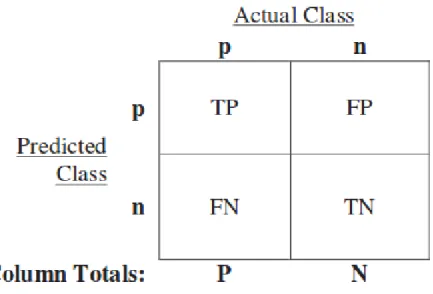 Figure 2.1: Confusion matrix and common performance metrics.